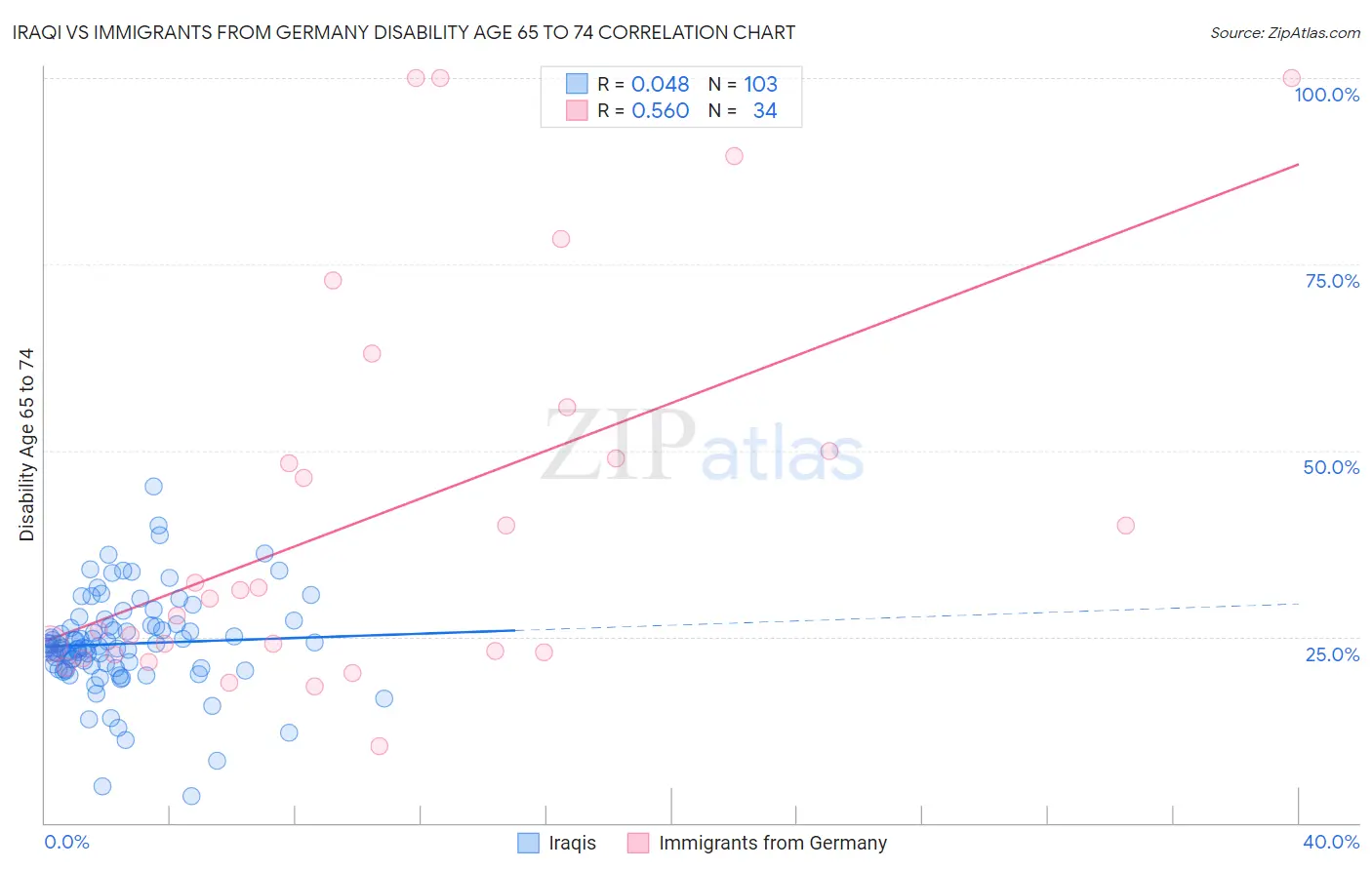 Iraqi vs Immigrants from Germany Disability Age 65 to 74