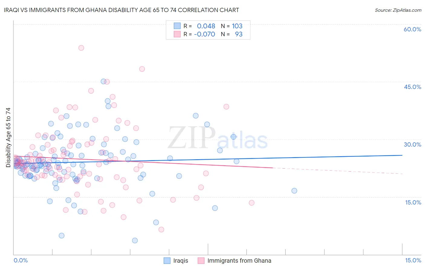 Iraqi vs Immigrants from Ghana Disability Age 65 to 74