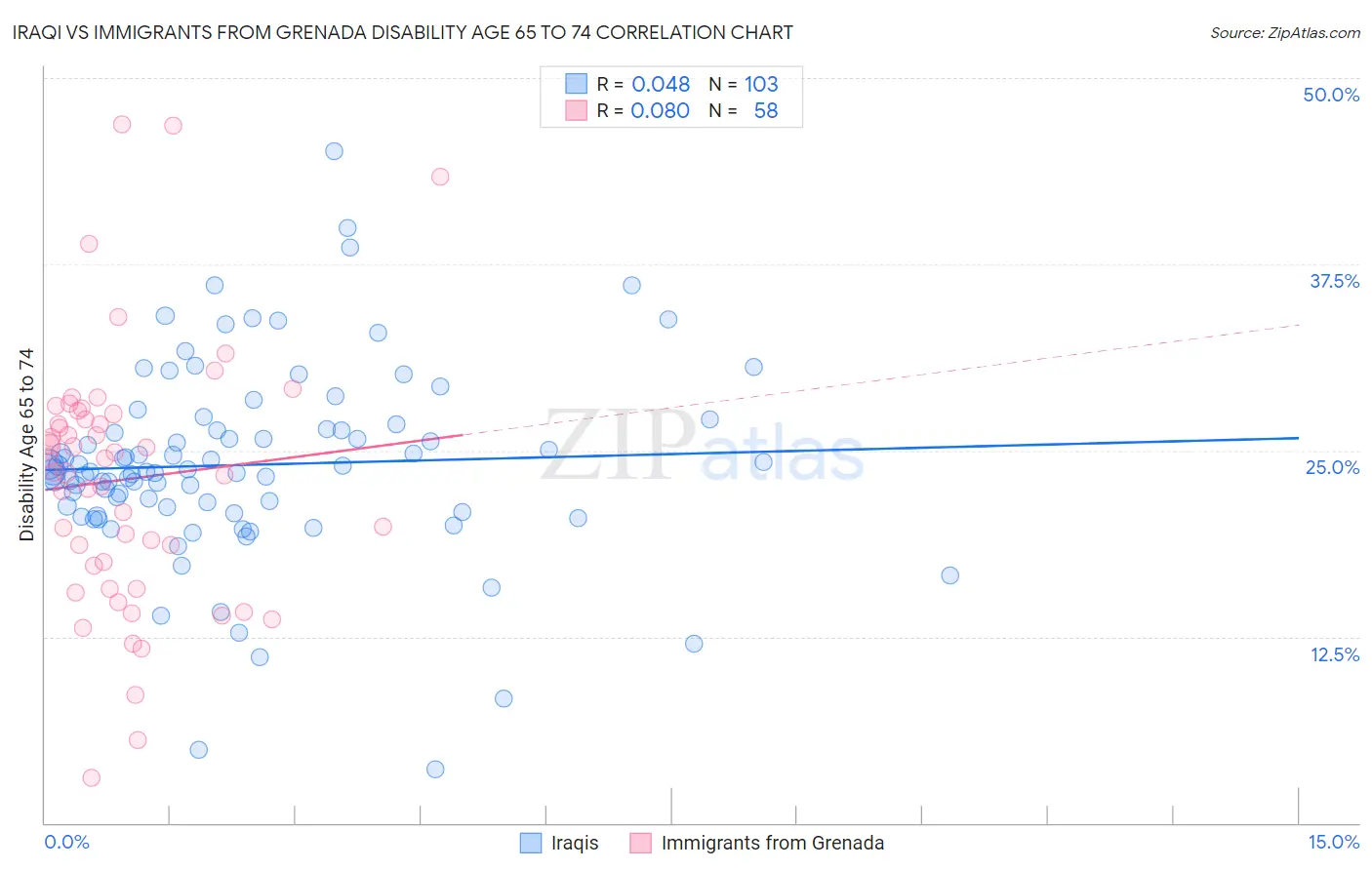 Iraqi vs Immigrants from Grenada Disability Age 65 to 74