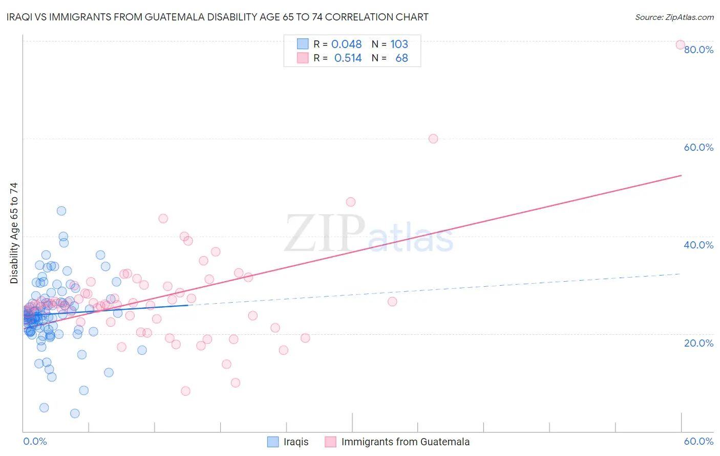 Iraqi vs Immigrants from Guatemala Disability Age 65 to 74