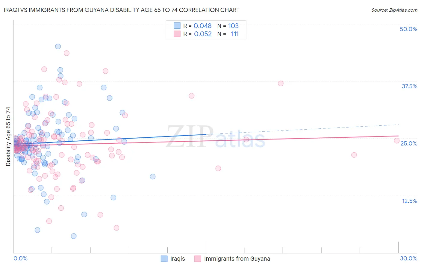 Iraqi vs Immigrants from Guyana Disability Age 65 to 74