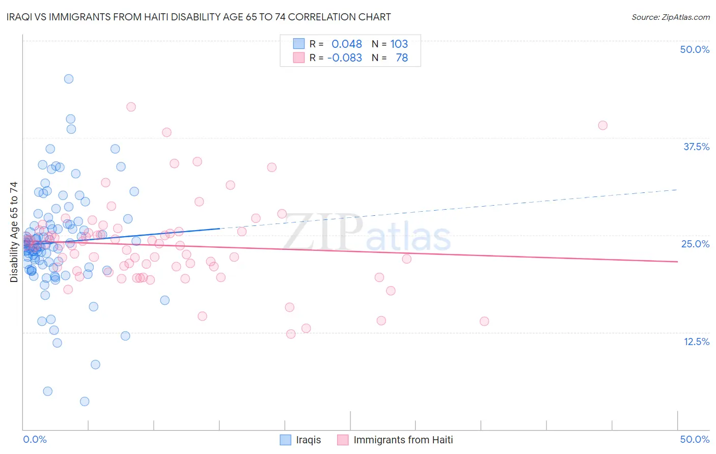 Iraqi vs Immigrants from Haiti Disability Age 65 to 74