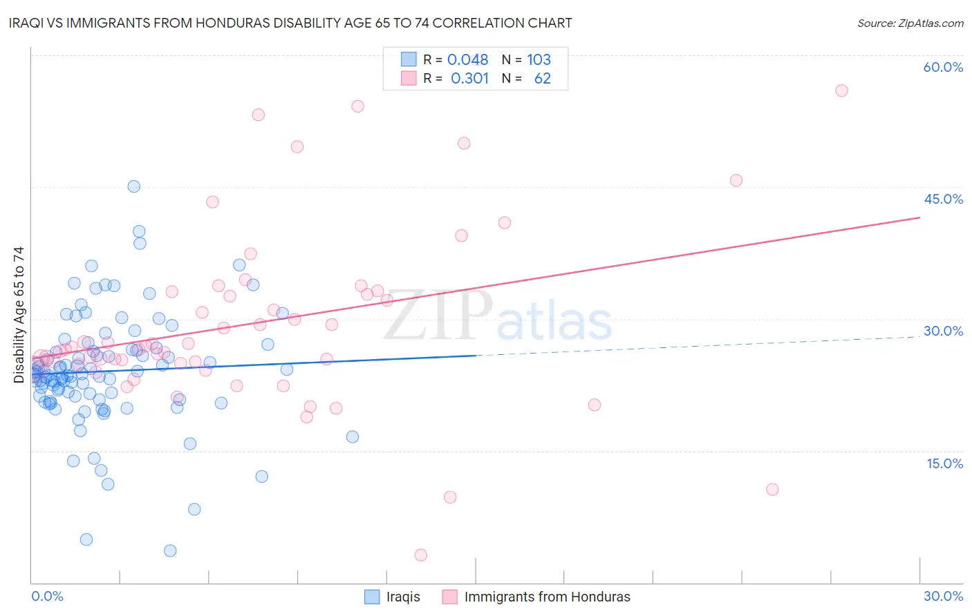 Iraqi vs Immigrants from Honduras Disability Age 65 to 74