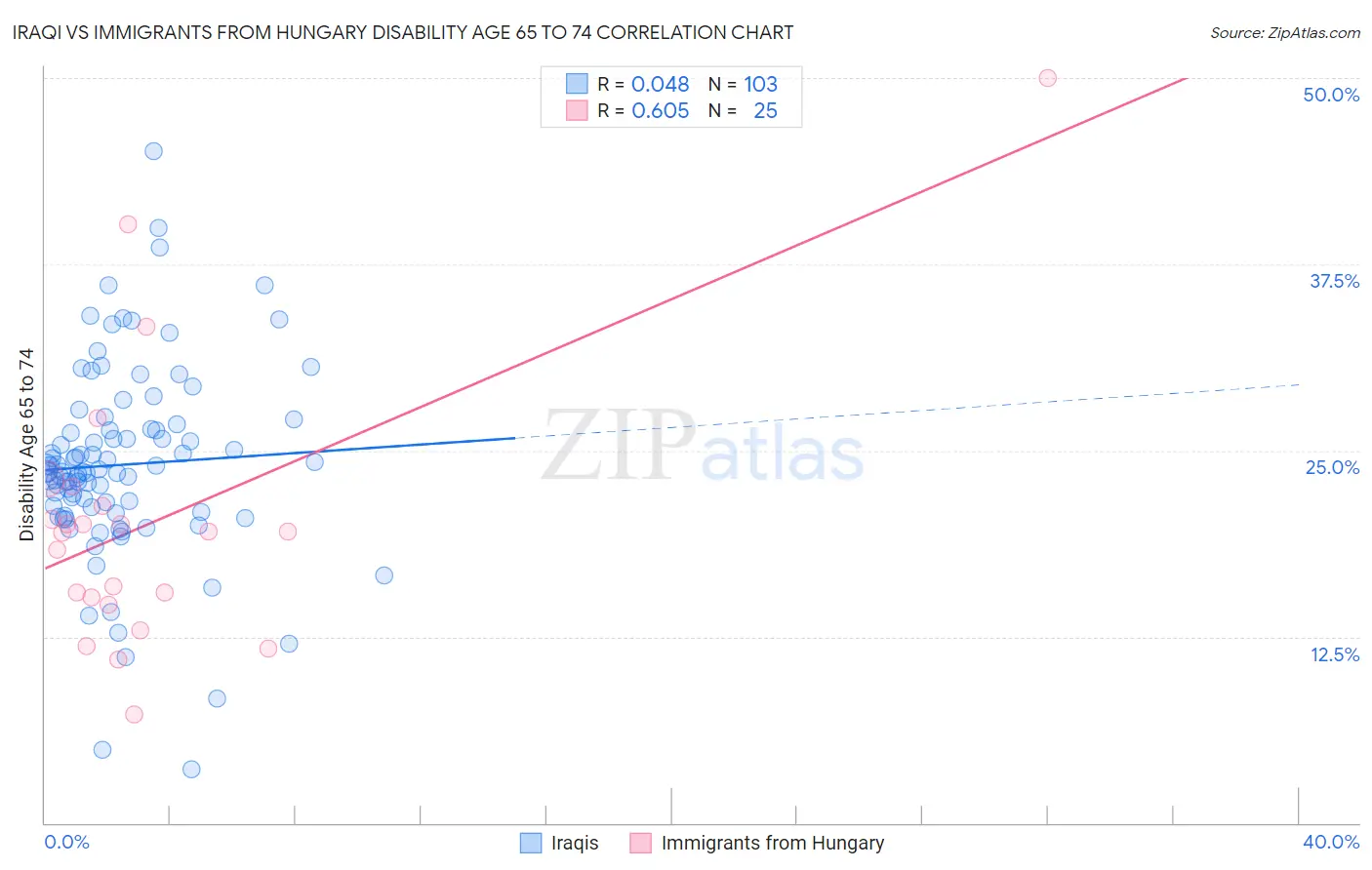 Iraqi vs Immigrants from Hungary Disability Age 65 to 74