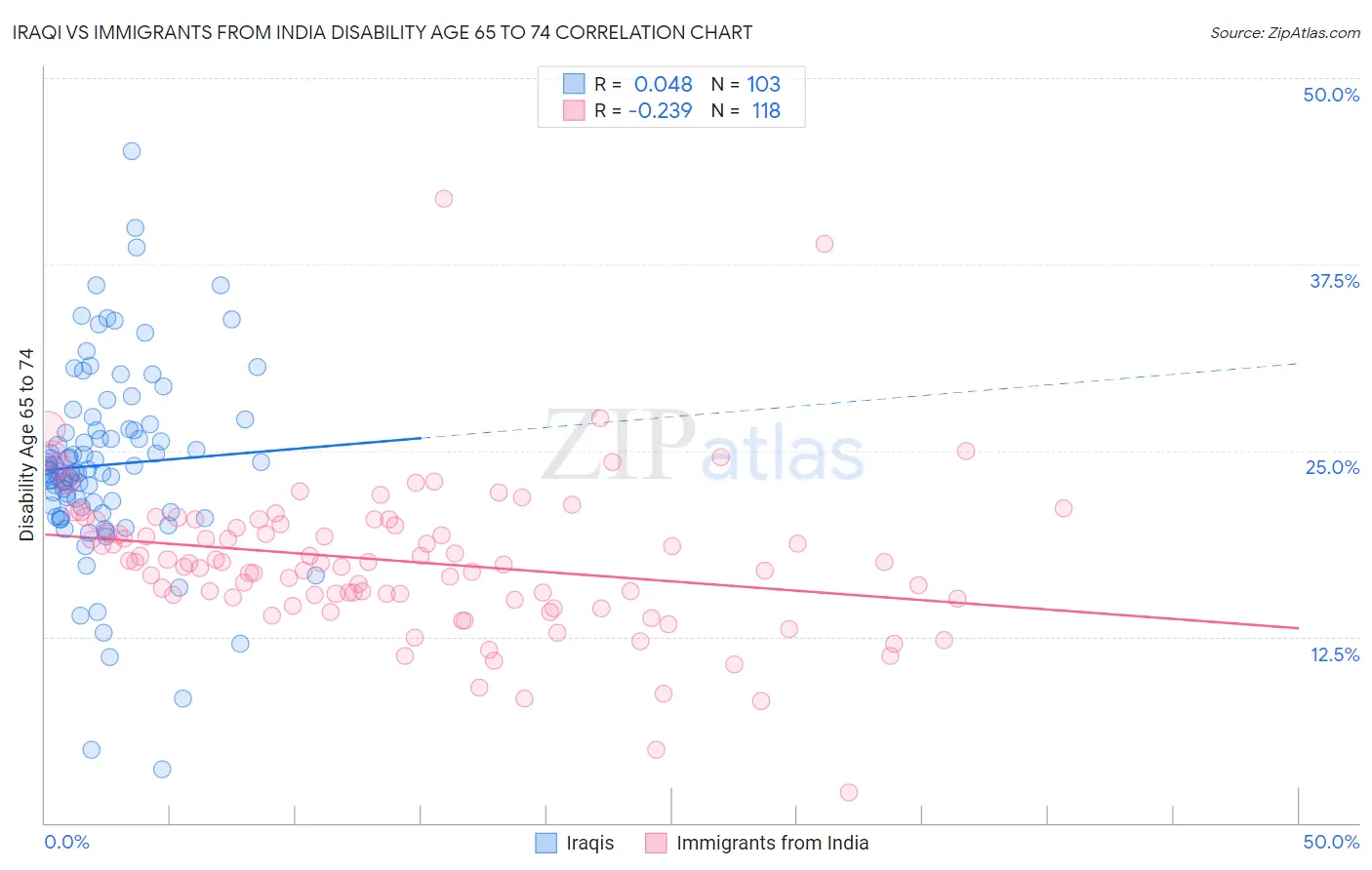 Iraqi vs Immigrants from India Disability Age 65 to 74