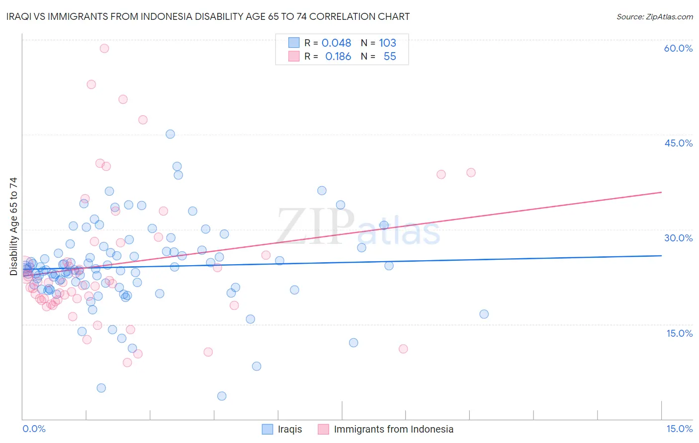 Iraqi vs Immigrants from Indonesia Disability Age 65 to 74