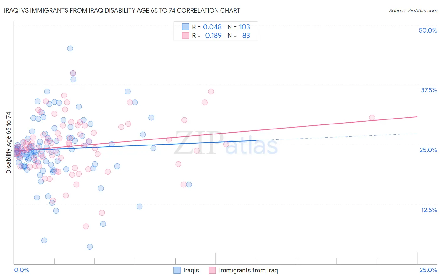 Iraqi vs Immigrants from Iraq Disability Age 65 to 74