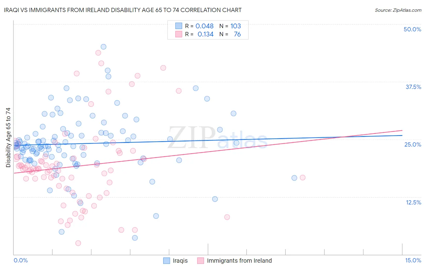 Iraqi vs Immigrants from Ireland Disability Age 65 to 74