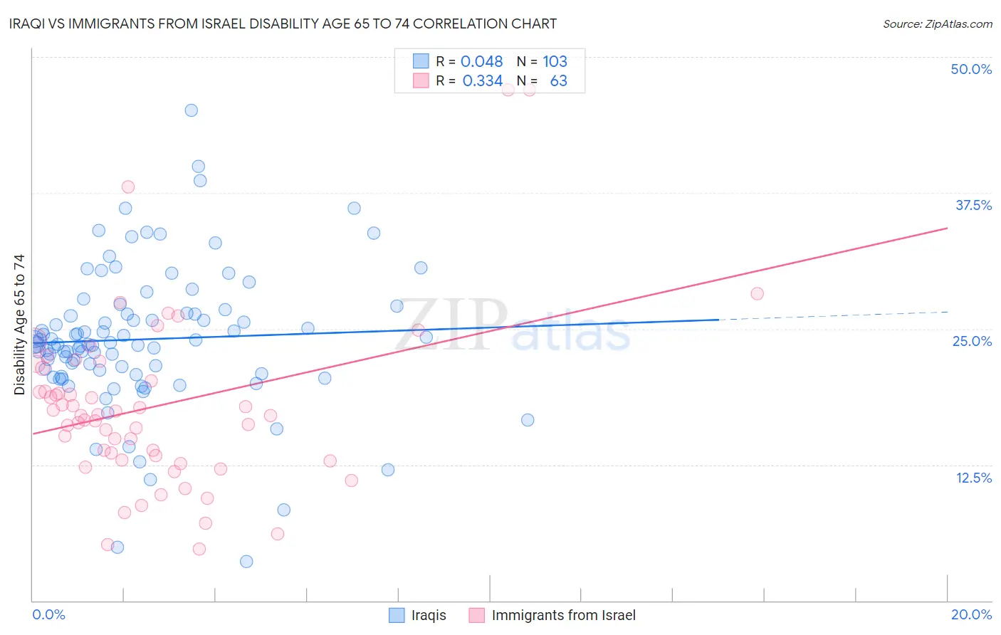 Iraqi vs Immigrants from Israel Disability Age 65 to 74