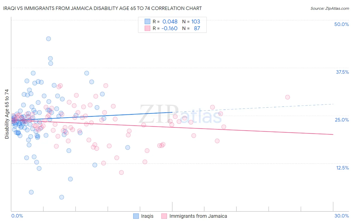 Iraqi vs Immigrants from Jamaica Disability Age 65 to 74