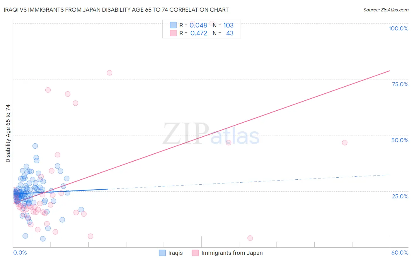 Iraqi vs Immigrants from Japan Disability Age 65 to 74