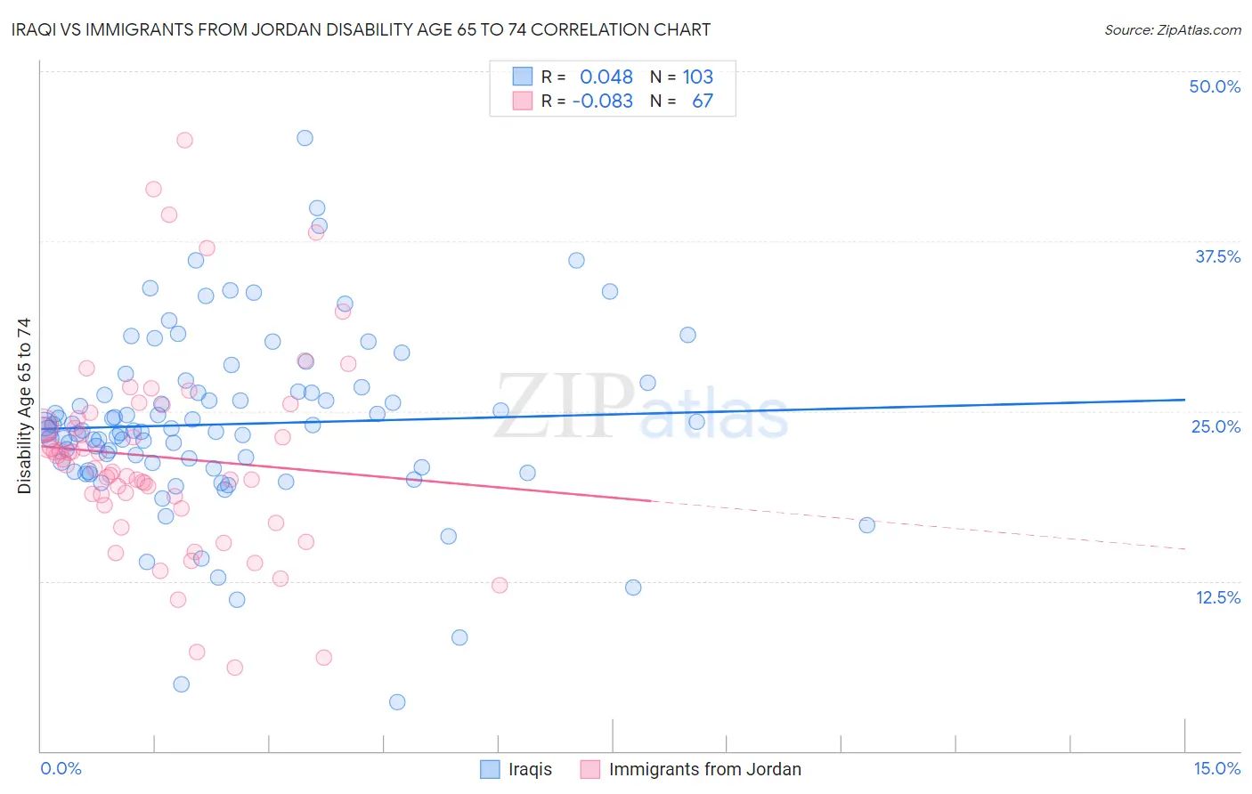 Iraqi vs Immigrants from Jordan Disability Age 65 to 74