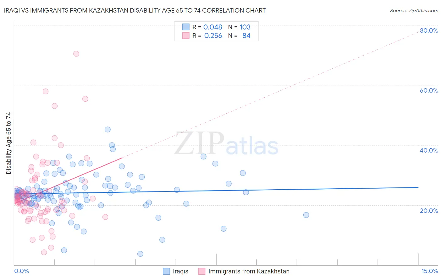 Iraqi vs Immigrants from Kazakhstan Disability Age 65 to 74