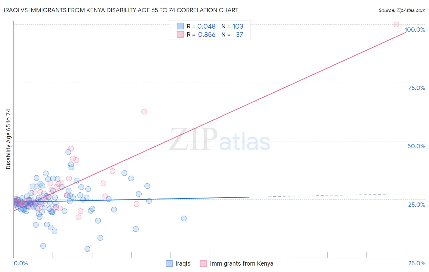 Iraqi vs Immigrants from Kenya Disability Age 65 to 74