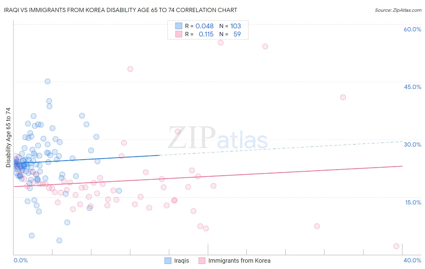 Iraqi vs Immigrants from Korea Disability Age 65 to 74