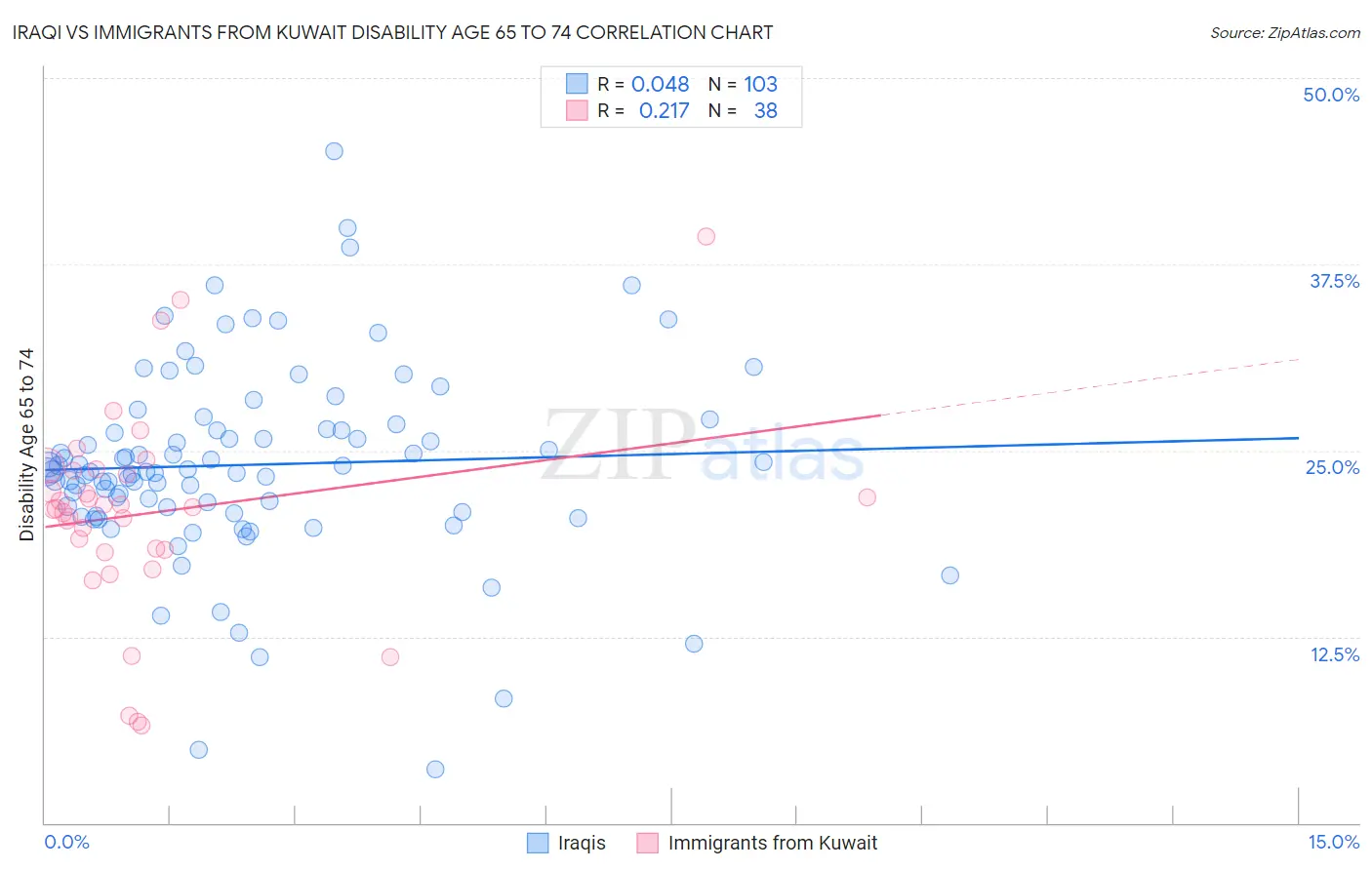 Iraqi vs Immigrants from Kuwait Disability Age 65 to 74