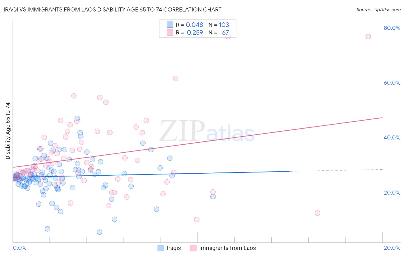 Iraqi vs Immigrants from Laos Disability Age 65 to 74