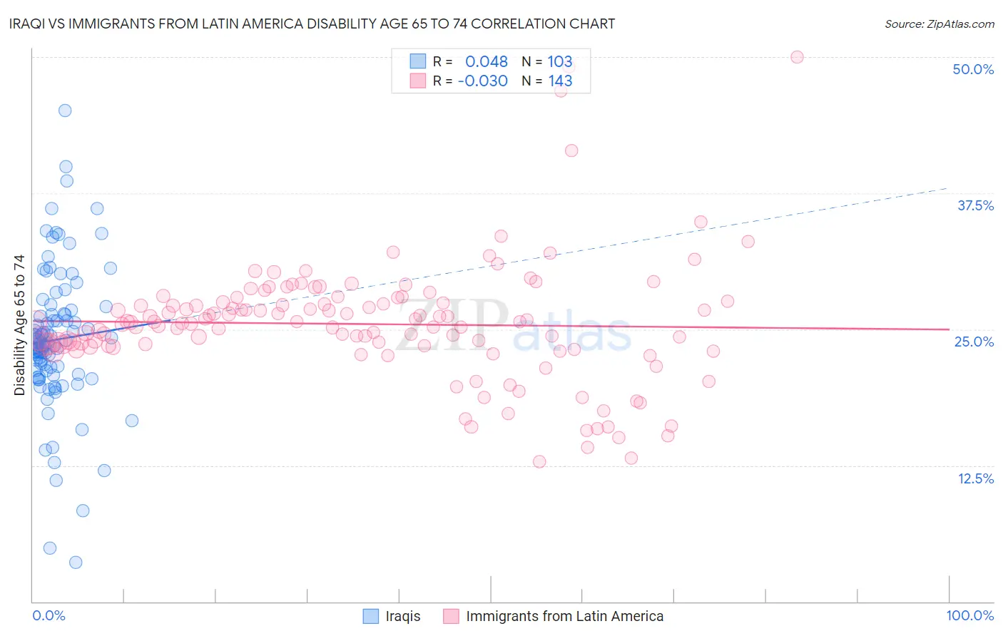 Iraqi vs Immigrants from Latin America Disability Age 65 to 74