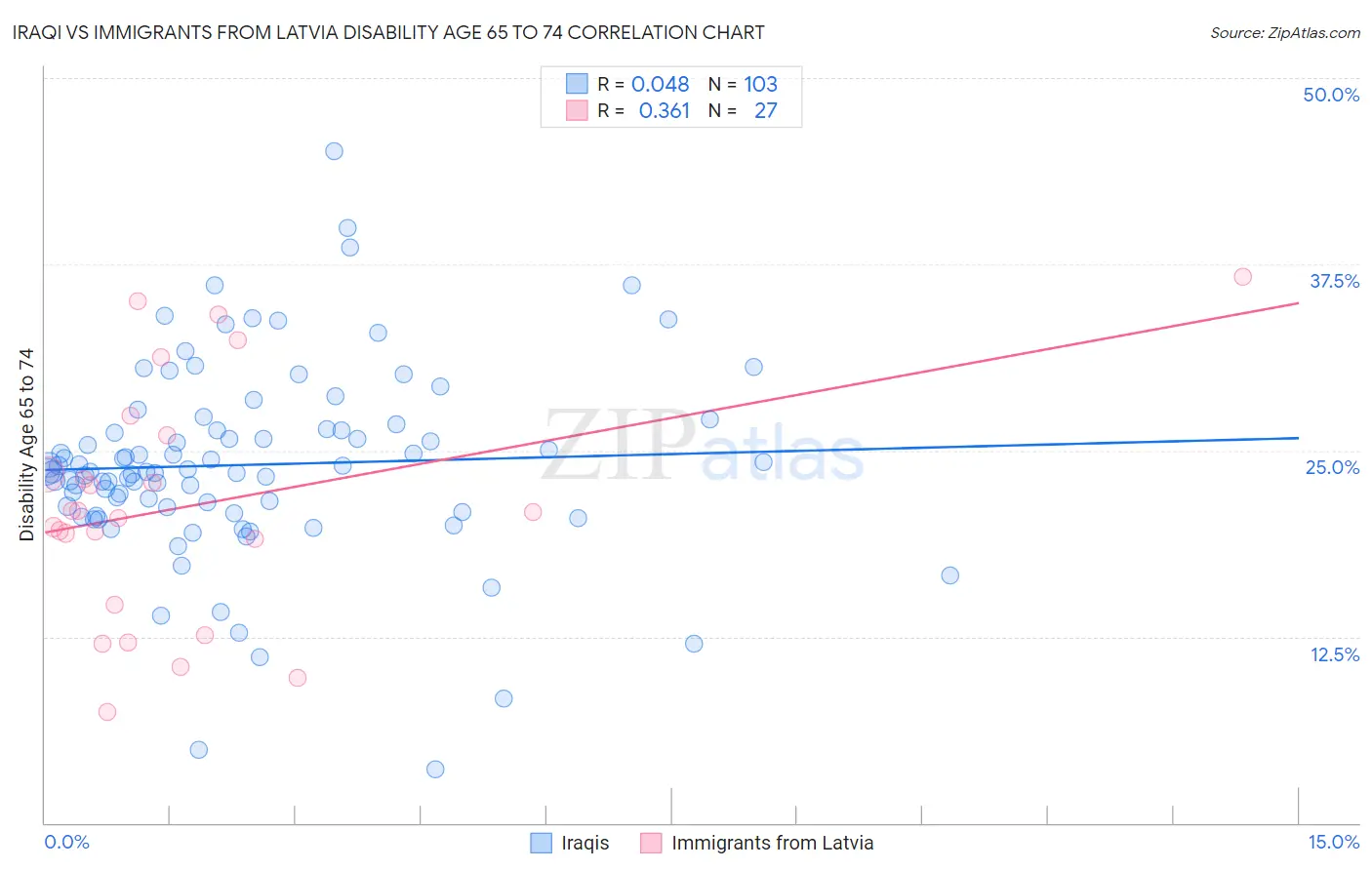 Iraqi vs Immigrants from Latvia Disability Age 65 to 74