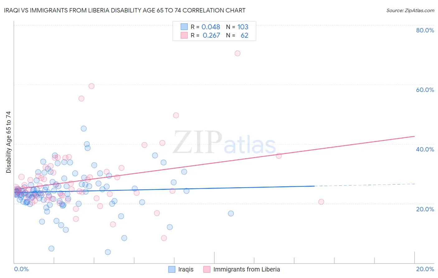 Iraqi vs Immigrants from Liberia Disability Age 65 to 74