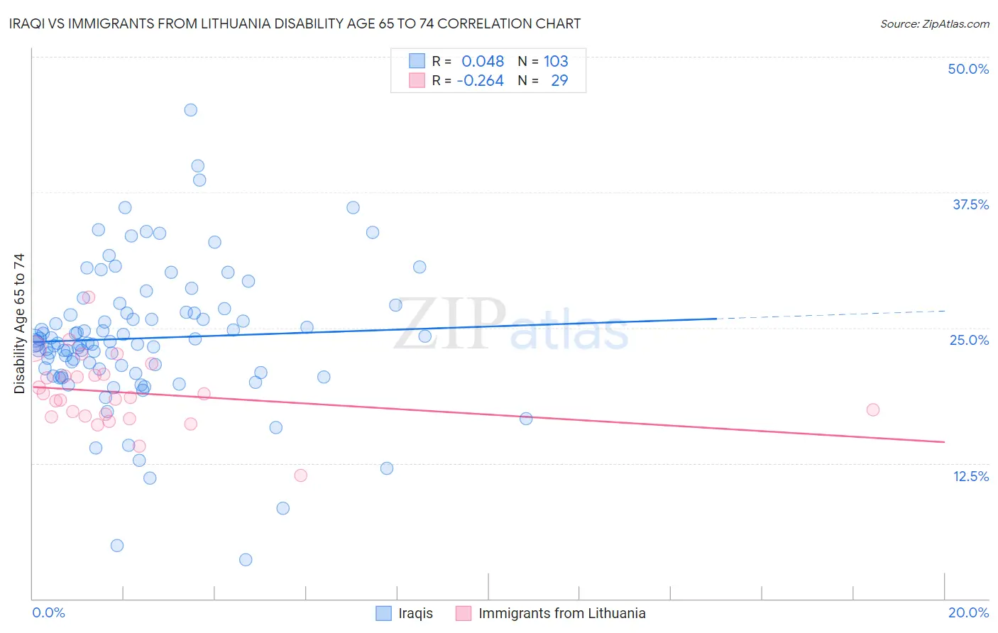 Iraqi vs Immigrants from Lithuania Disability Age 65 to 74