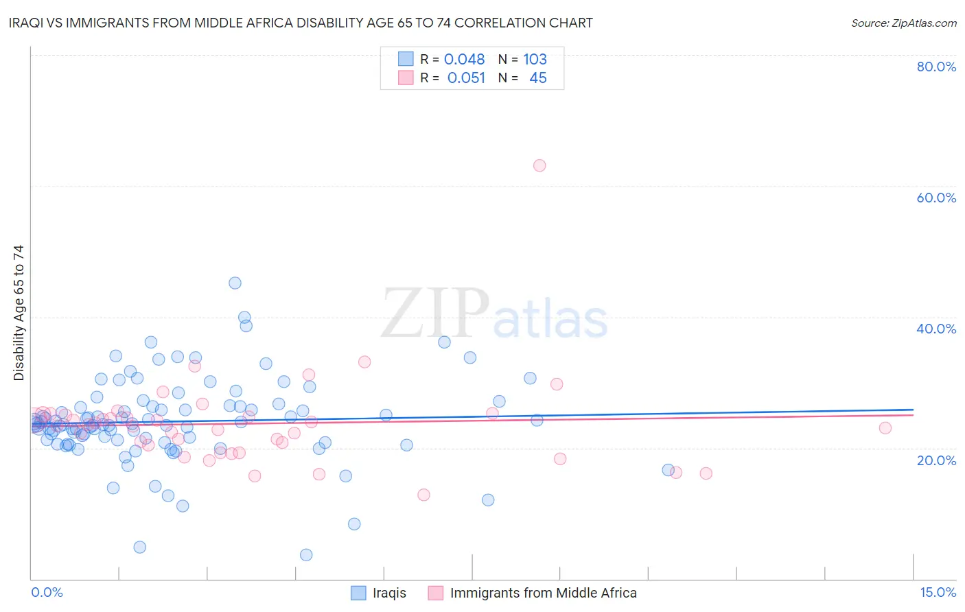 Iraqi vs Immigrants from Middle Africa Disability Age 65 to 74