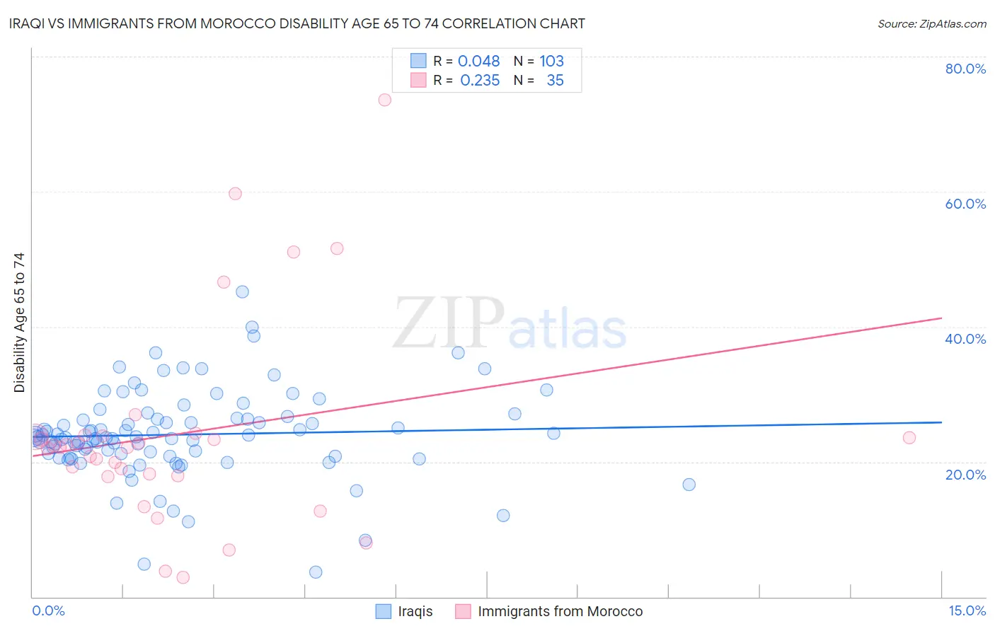 Iraqi vs Immigrants from Morocco Disability Age 65 to 74
