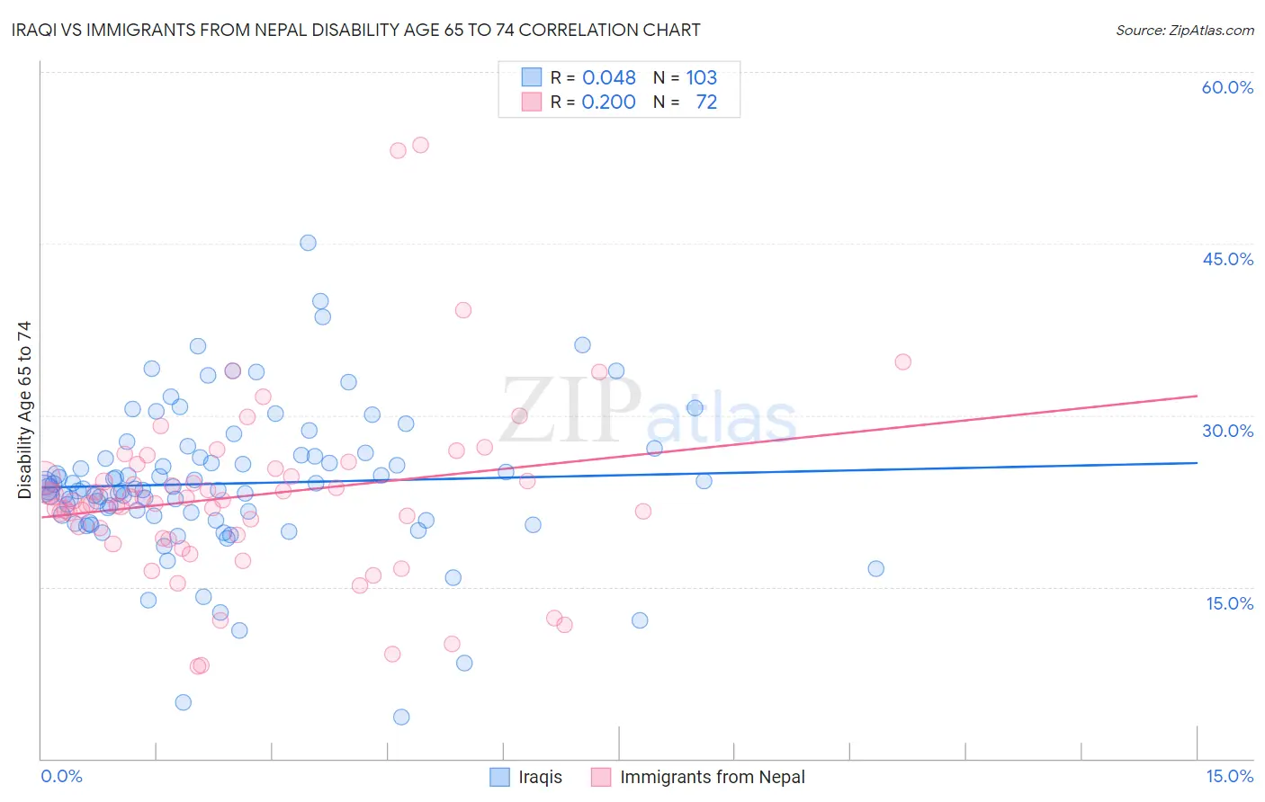Iraqi vs Immigrants from Nepal Disability Age 65 to 74