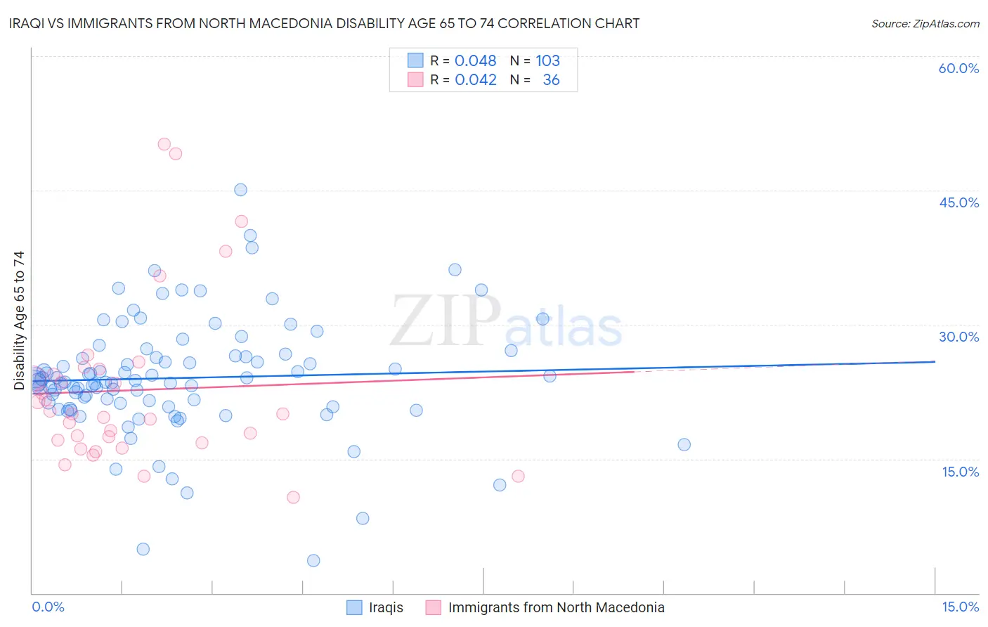 Iraqi vs Immigrants from North Macedonia Disability Age 65 to 74