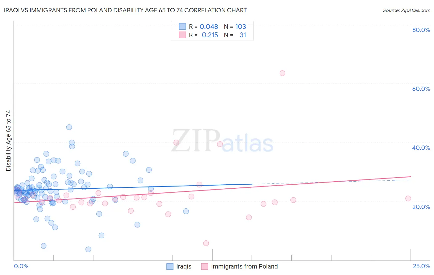 Iraqi vs Immigrants from Poland Disability Age 65 to 74