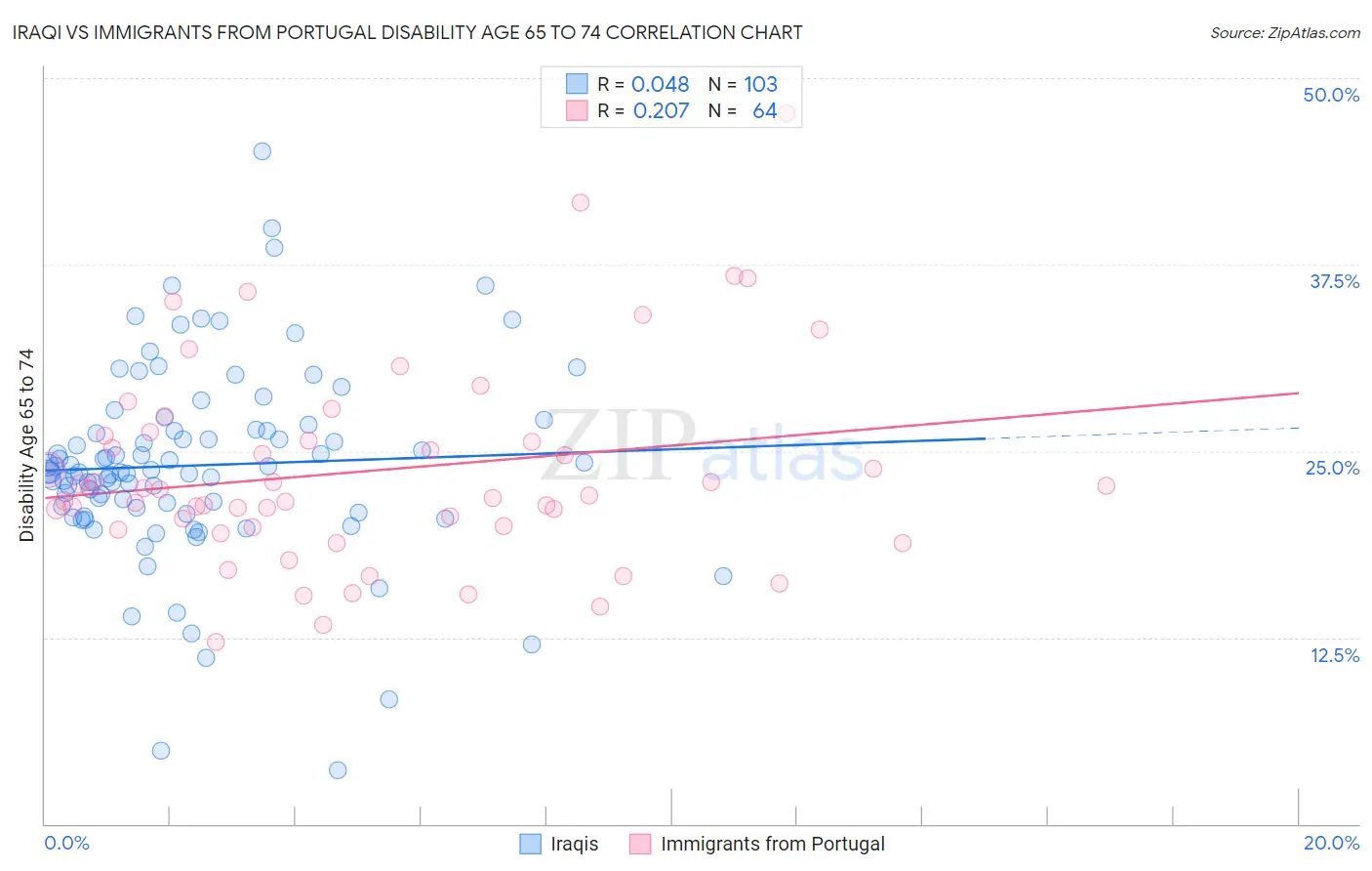 Iraqi vs Immigrants from Portugal Disability Age 65 to 74