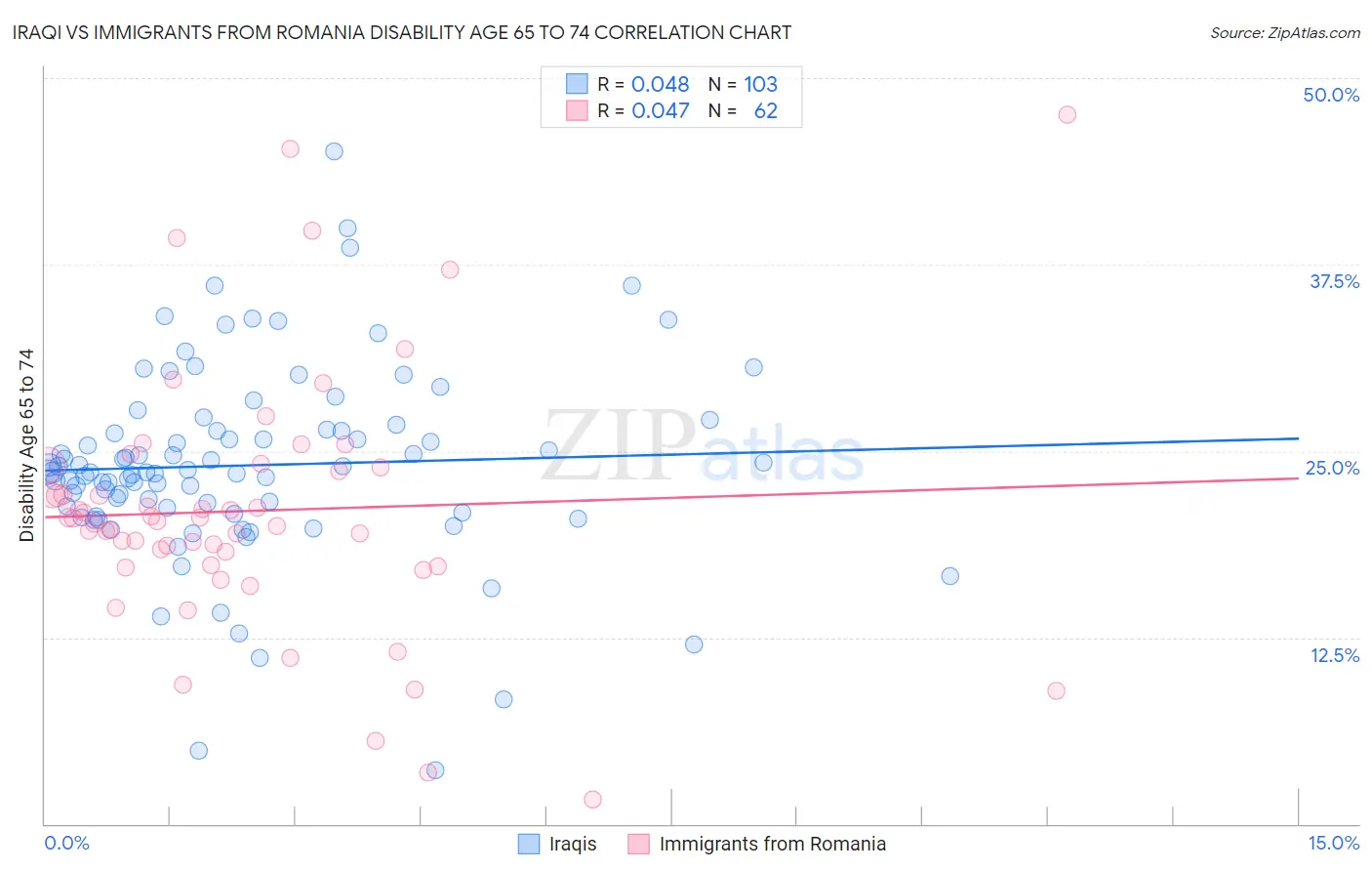 Iraqi vs Immigrants from Romania Disability Age 65 to 74