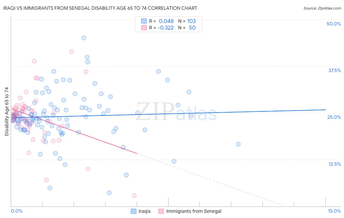 Iraqi vs Immigrants from Senegal Disability Age 65 to 74