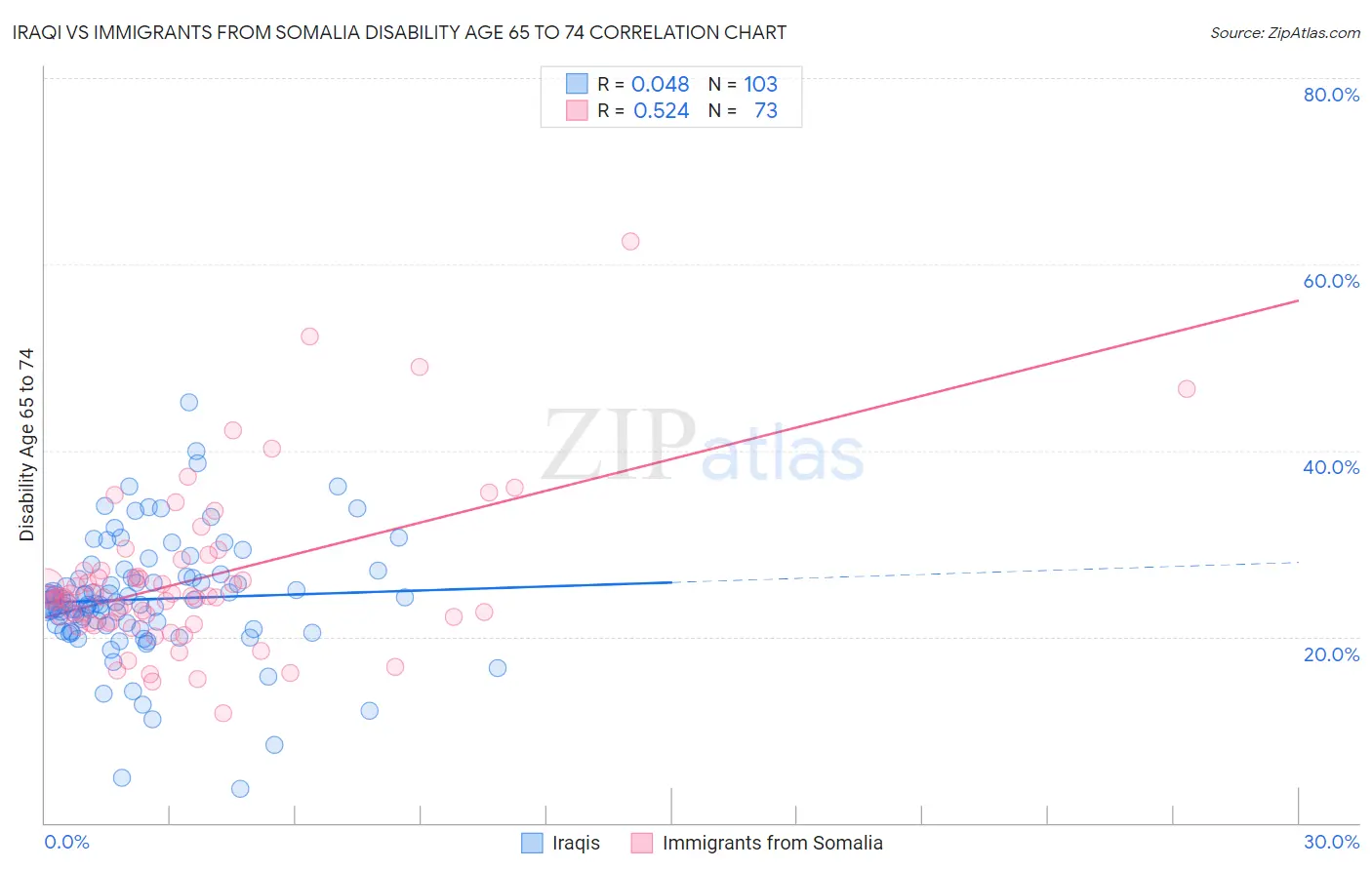 Iraqi vs Immigrants from Somalia Disability Age 65 to 74