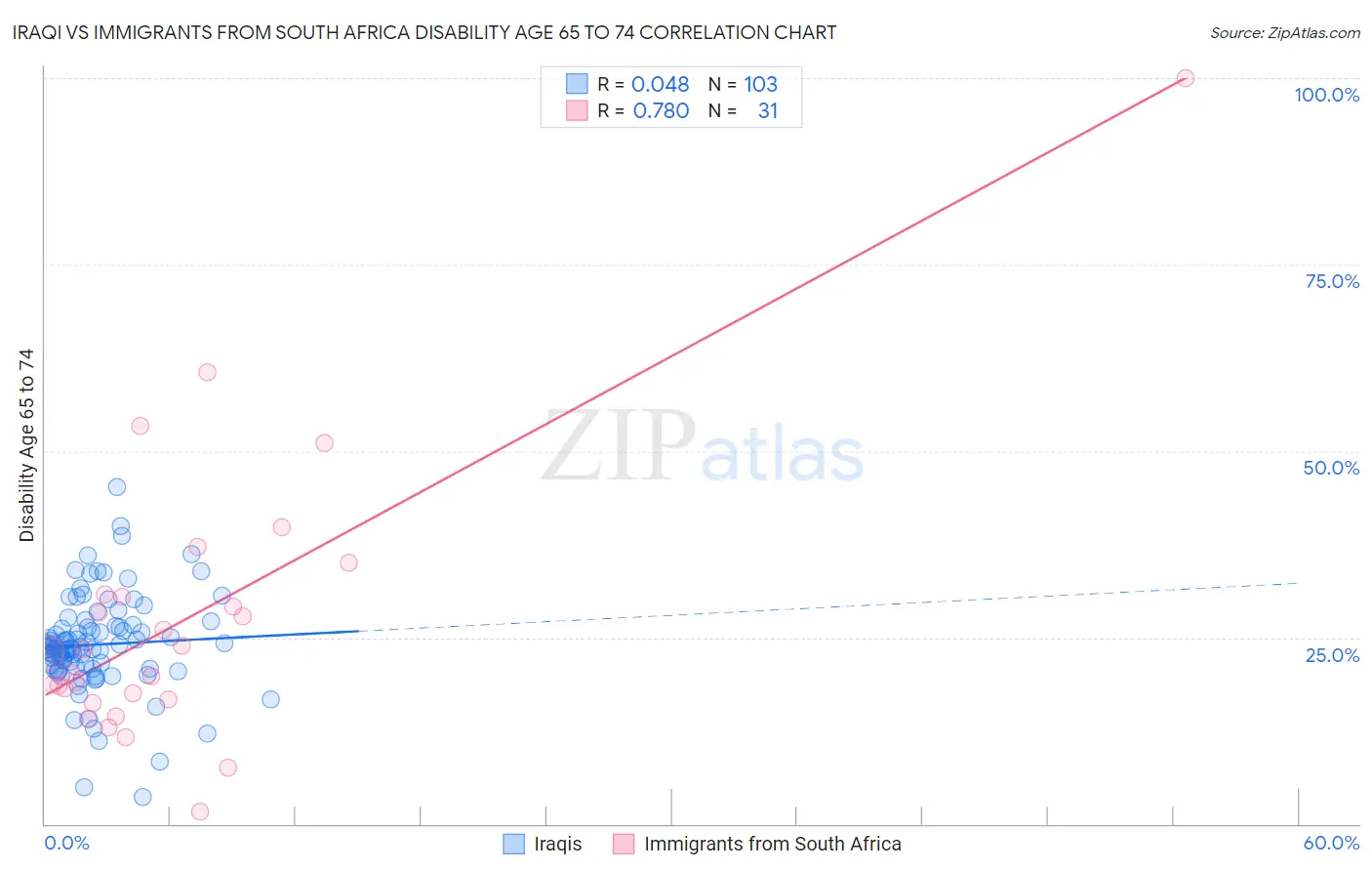 Iraqi vs Immigrants from South Africa Disability Age 65 to 74