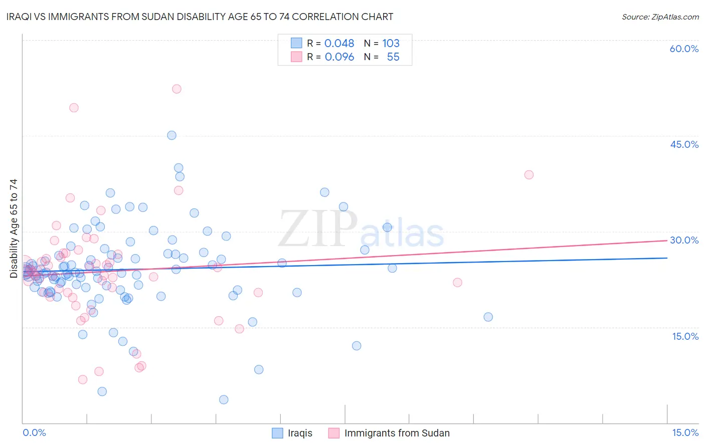Iraqi vs Immigrants from Sudan Disability Age 65 to 74