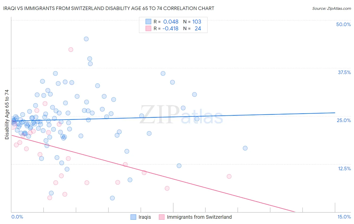Iraqi vs Immigrants from Switzerland Disability Age 65 to 74