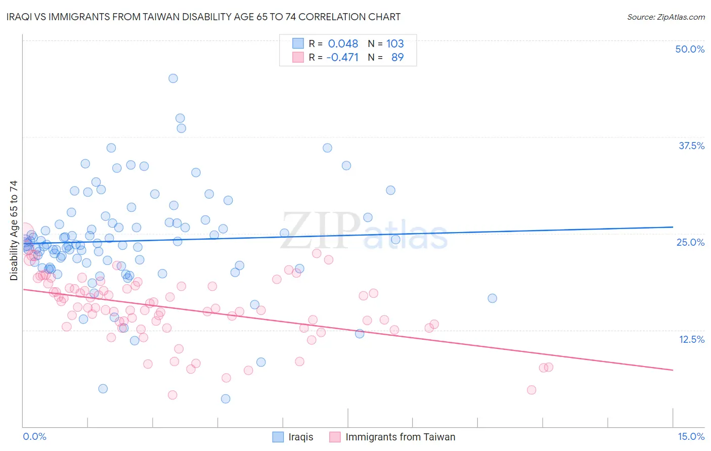 Iraqi vs Immigrants from Taiwan Disability Age 65 to 74