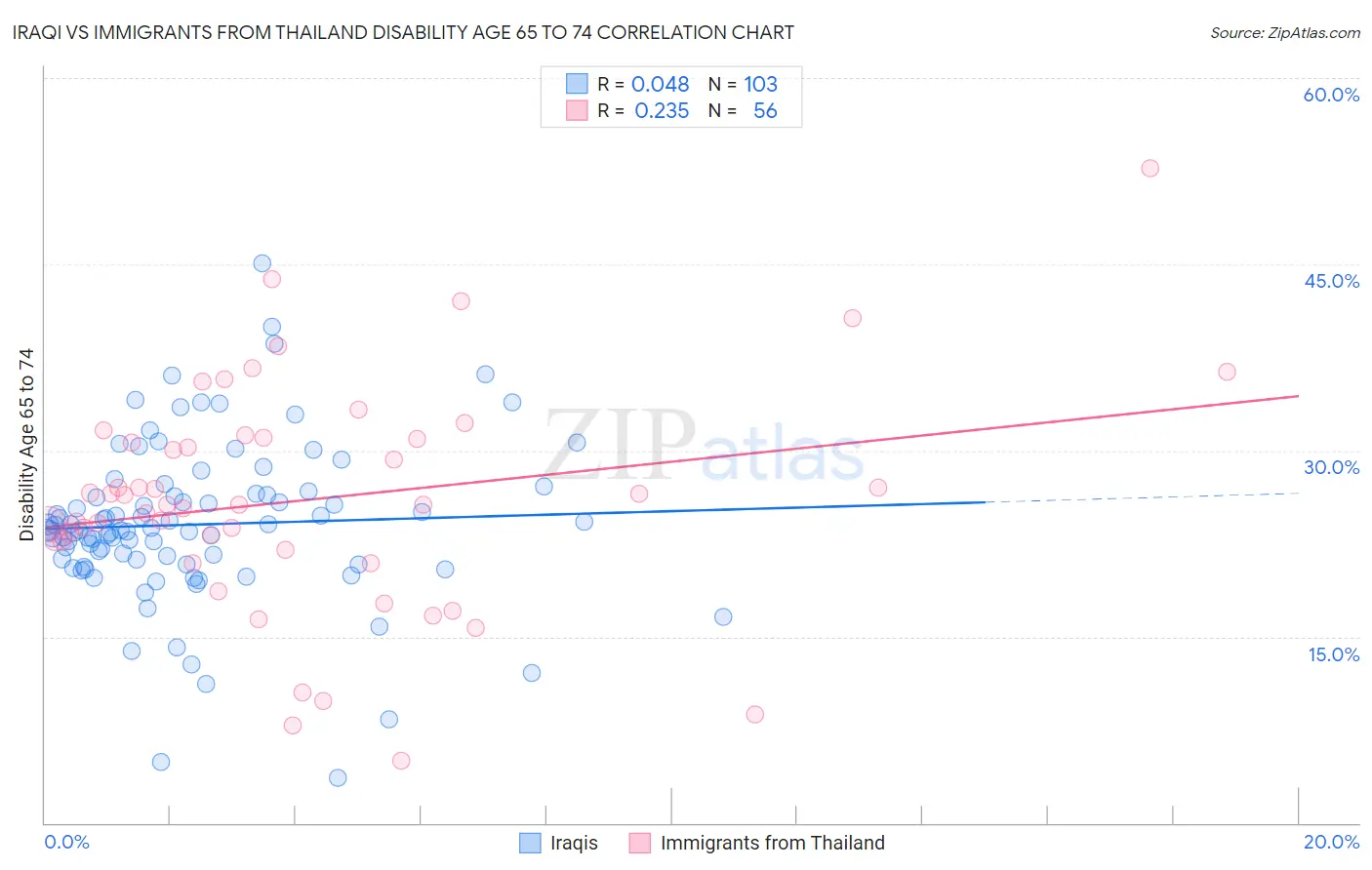 Iraqi vs Immigrants from Thailand Disability Age 65 to 74