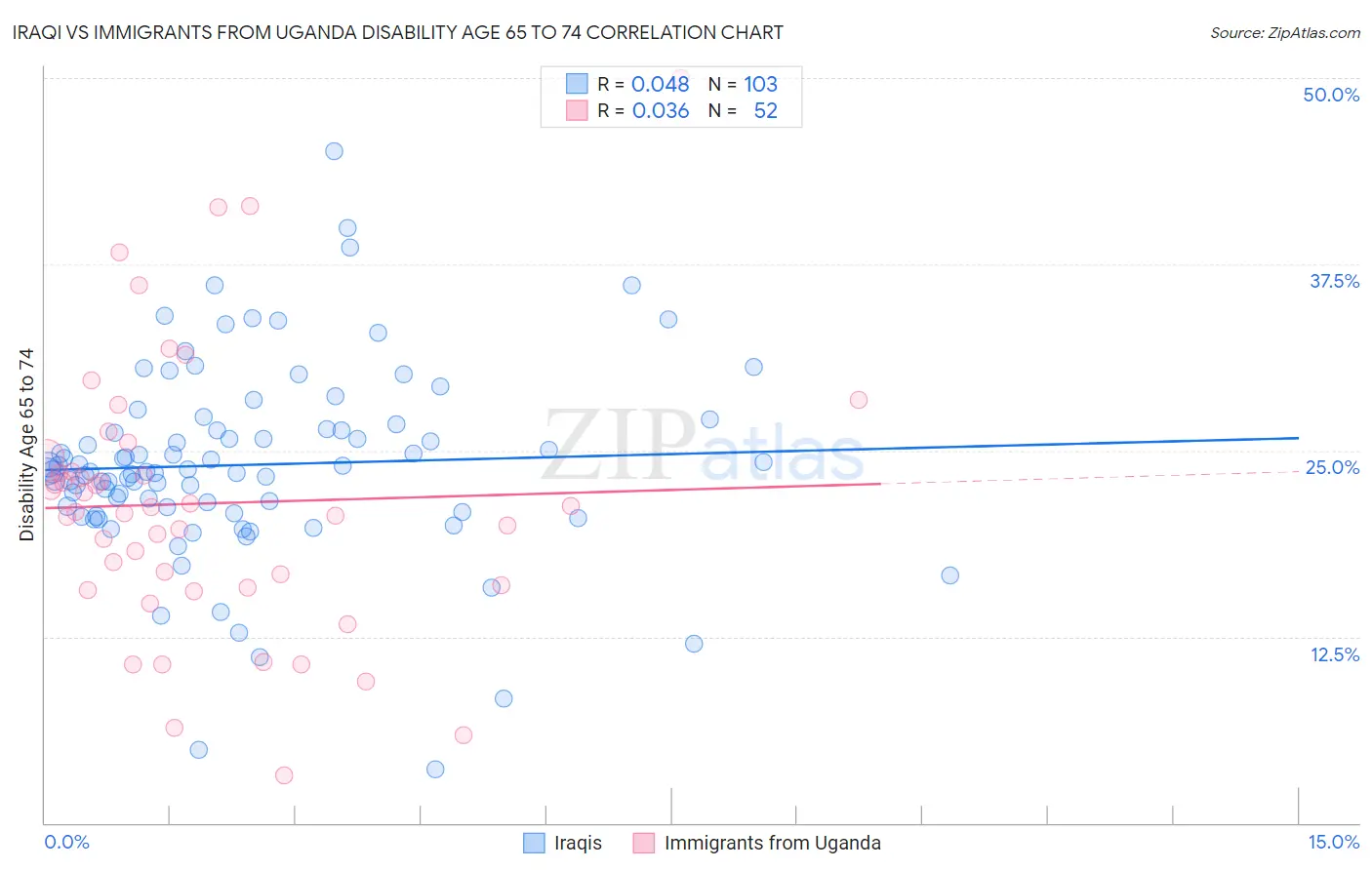 Iraqi vs Immigrants from Uganda Disability Age 65 to 74