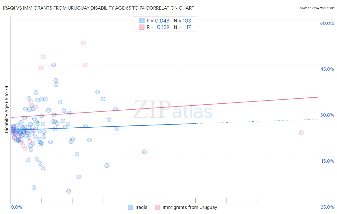 Iraqi vs Immigrants from Uruguay Disability Age 65 to 74