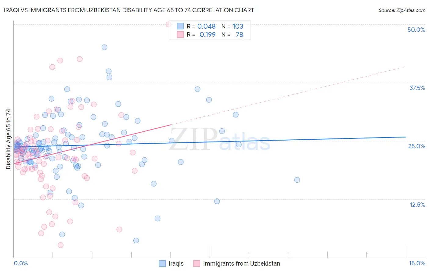 Iraqi vs Immigrants from Uzbekistan Disability Age 65 to 74