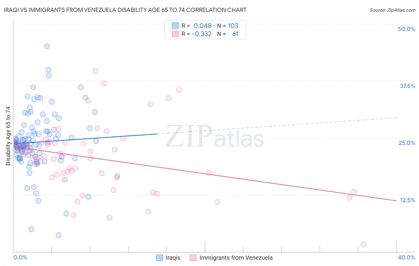 Iraqi vs Immigrants from Venezuela Disability Age 65 to 74
