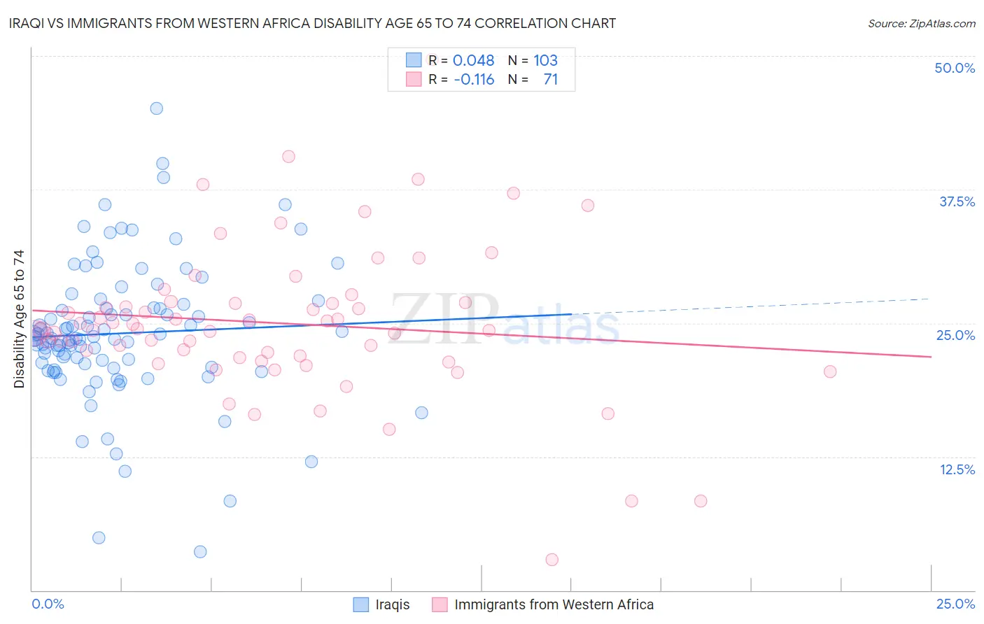 Iraqi vs Immigrants from Western Africa Disability Age 65 to 74