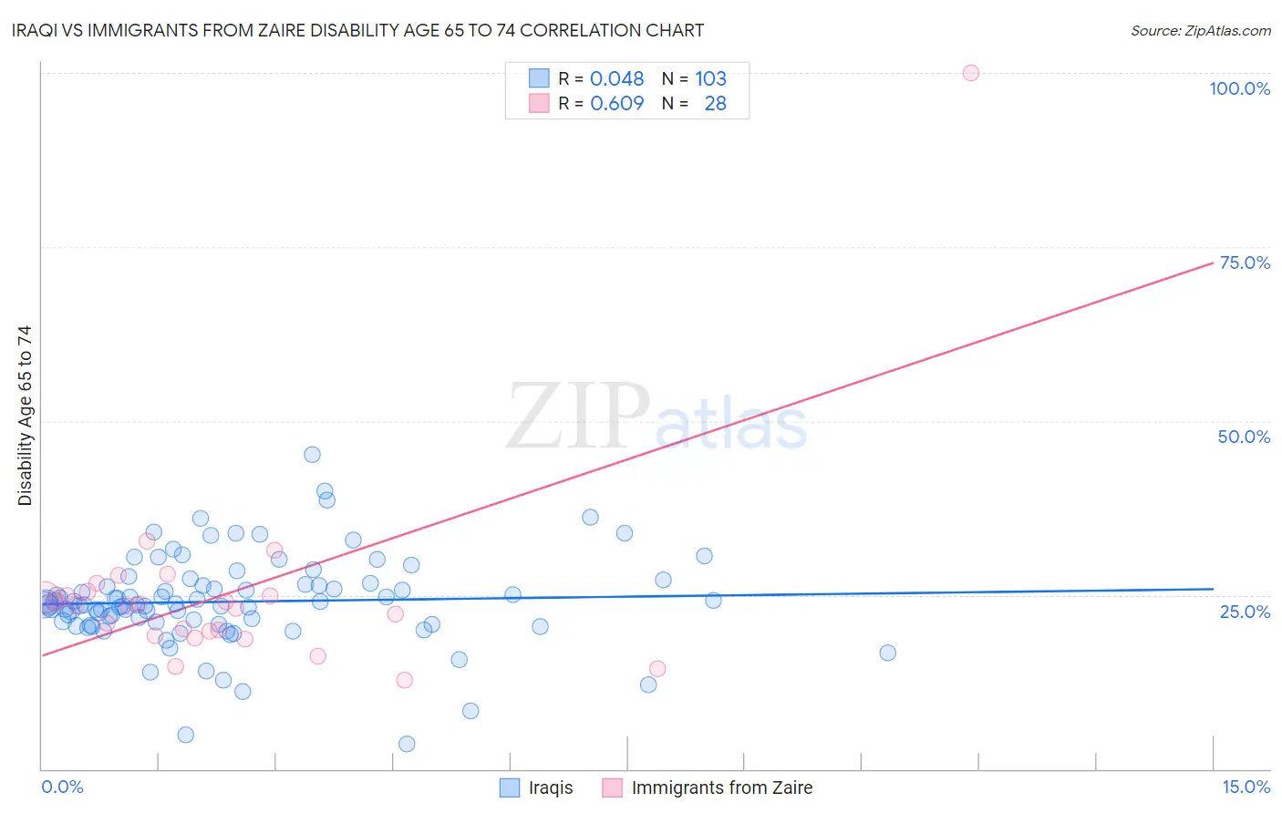 Iraqi vs Immigrants from Zaire Disability Age 65 to 74