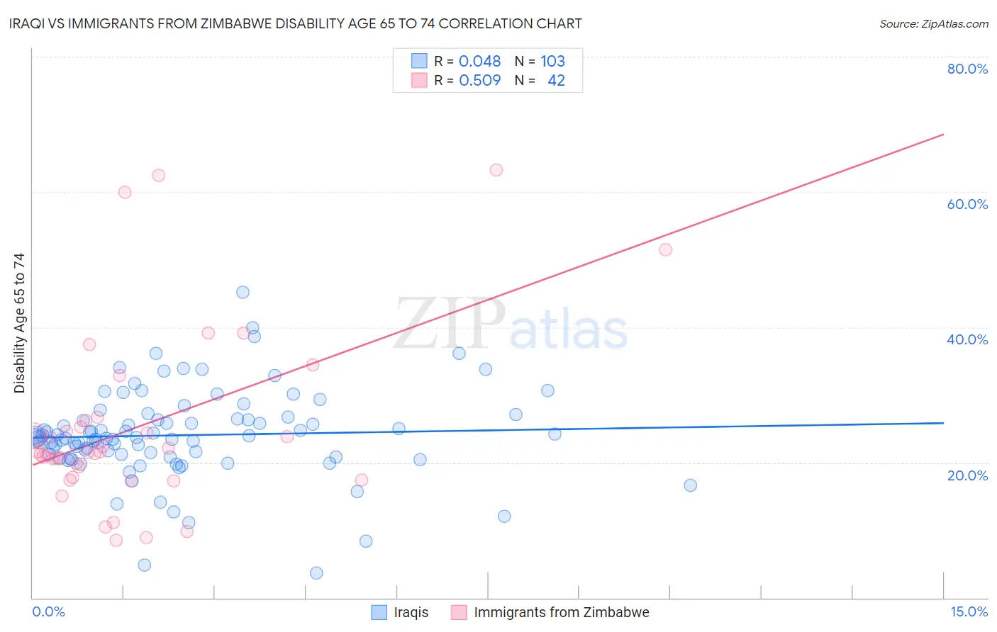Iraqi vs Immigrants from Zimbabwe Disability Age 65 to 74