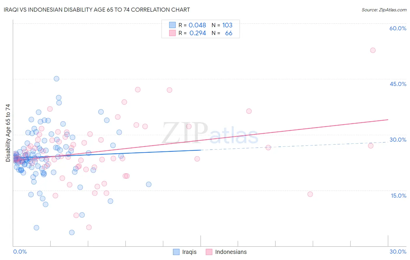 Iraqi vs Indonesian Disability Age 65 to 74