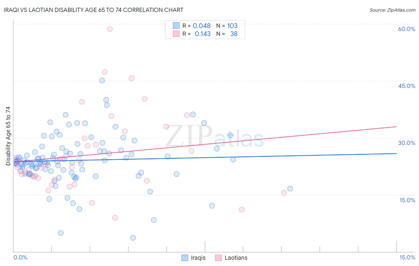 Iraqi vs Laotian Disability Age 65 to 74
