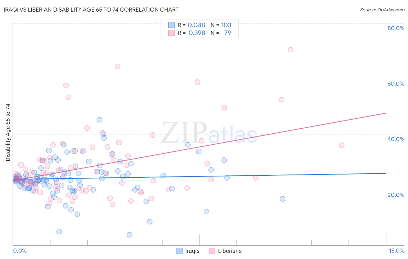 Iraqi vs Liberian Disability Age 65 to 74