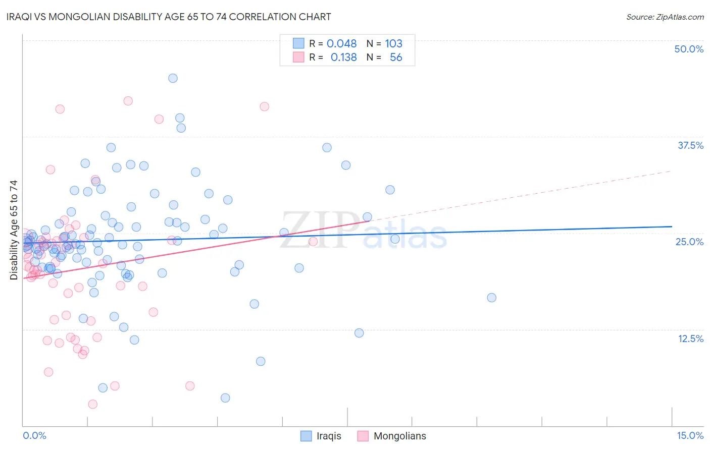 Iraqi vs Mongolian Disability Age 65 to 74